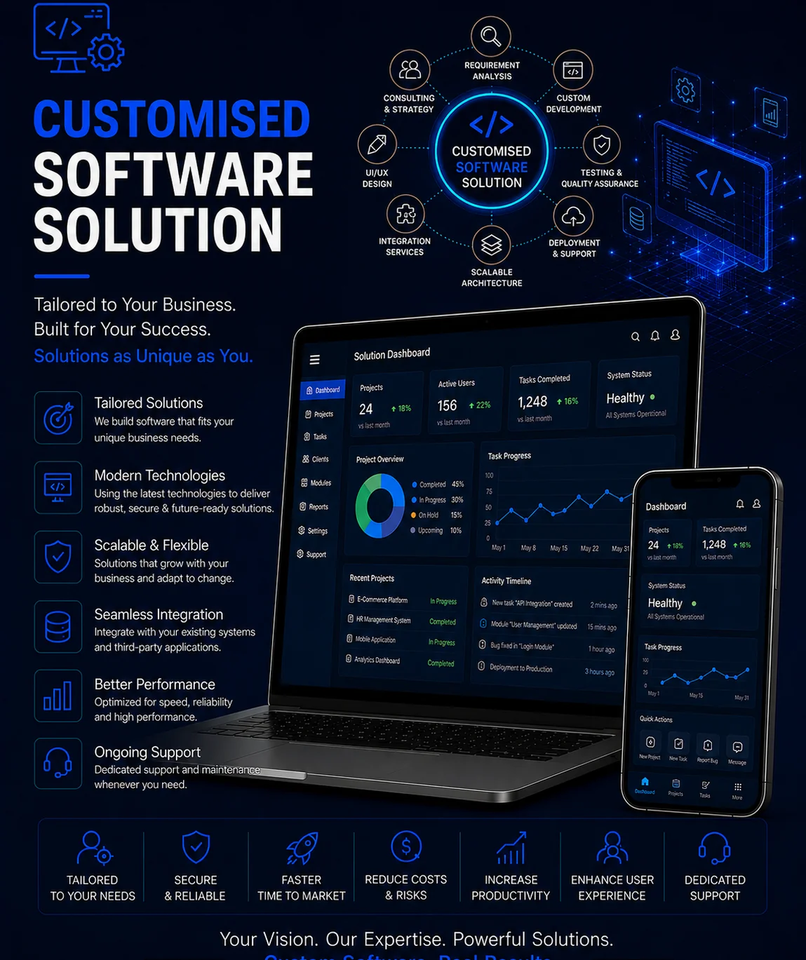 Custom software solution portfolio project by Arish IT Services featuring tailored development, UI UX design, system integration, scalable architecture, testing, deployment and support.